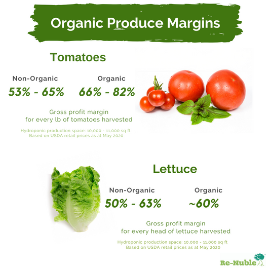 Organic profit pricing margins