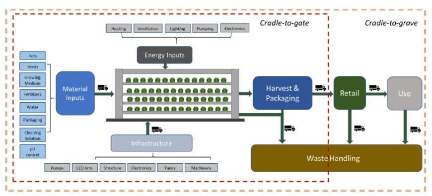 Controlled Environment Agriculture’s Need for Life Cycle Assessments (LCAs) – Pt 1: Why?